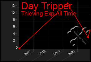 Total Graph of Day Tripper