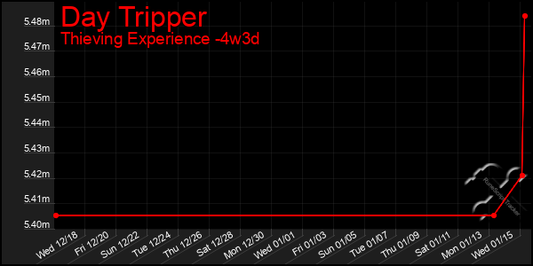 Last 31 Days Graph of Day Tripper