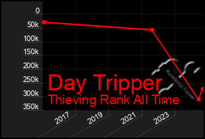 Total Graph of Day Tripper