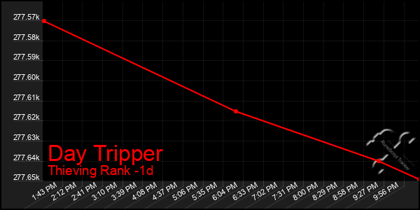 Last 24 Hours Graph of Day Tripper