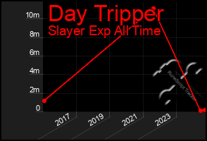 Total Graph of Day Tripper