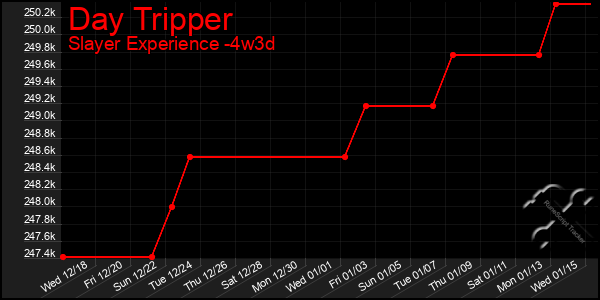 Last 31 Days Graph of Day Tripper