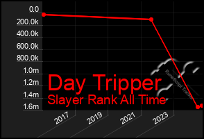 Total Graph of Day Tripper