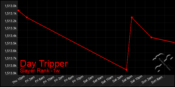 Last 7 Days Graph of Day Tripper