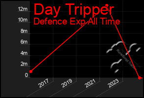 Total Graph of Day Tripper