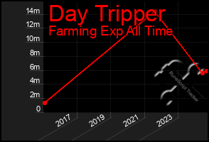 Total Graph of Day Tripper