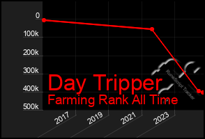 Total Graph of Day Tripper