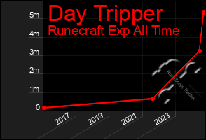 Total Graph of Day Tripper