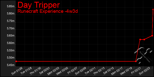 Last 31 Days Graph of Day Tripper