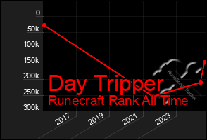 Total Graph of Day Tripper