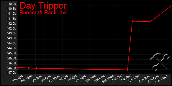 Last 7 Days Graph of Day Tripper