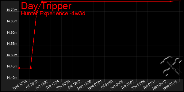 Last 31 Days Graph of Day Tripper