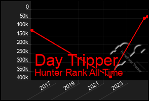 Total Graph of Day Tripper