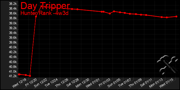 Last 31 Days Graph of Day Tripper