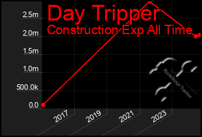 Total Graph of Day Tripper