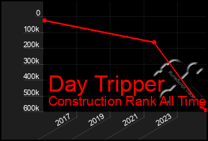 Total Graph of Day Tripper