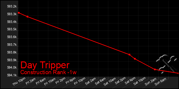 Last 7 Days Graph of Day Tripper