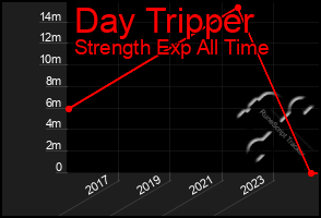 Total Graph of Day Tripper