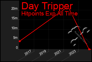 Total Graph of Day Tripper