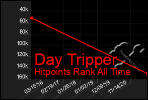 Total Graph of Day Tripper