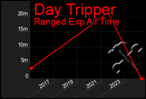 Total Graph of Day Tripper