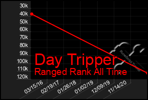 Total Graph of Day Tripper