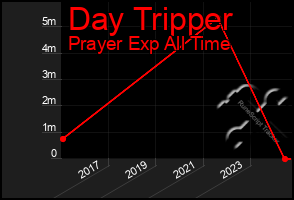 Total Graph of Day Tripper