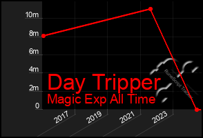 Total Graph of Day Tripper