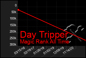 Total Graph of Day Tripper