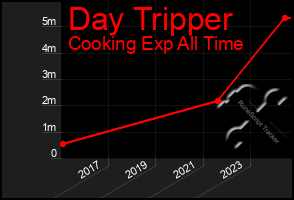 Total Graph of Day Tripper