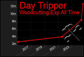 Total Graph of Day Tripper