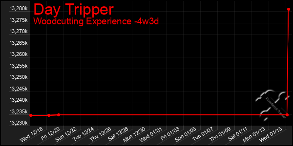 Last 31 Days Graph of Day Tripper