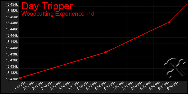 Last 24 Hours Graph of Day Tripper