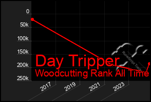 Total Graph of Day Tripper