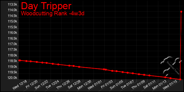 Last 31 Days Graph of Day Tripper