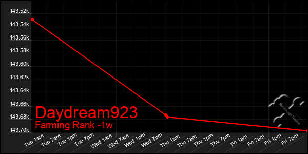 Last 7 Days Graph of Daydream923