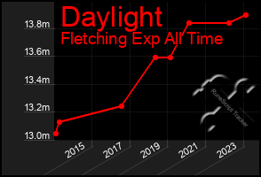 Total Graph of Daylight