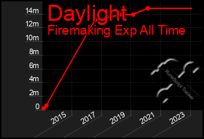 Total Graph of Daylight
