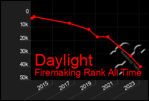 Total Graph of Daylight