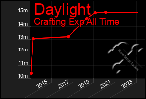Total Graph of Daylight