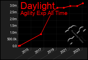 Total Graph of Daylight
