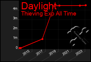 Total Graph of Daylight