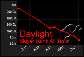 Total Graph of Daylight