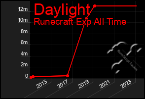 Total Graph of Daylight