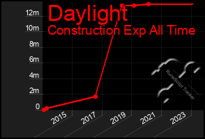 Total Graph of Daylight