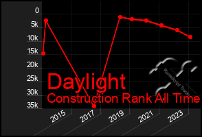 Total Graph of Daylight