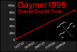 Total Graph of Daymer1995