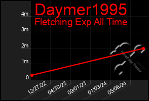 Total Graph of Daymer1995