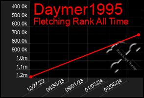 Total Graph of Daymer1995