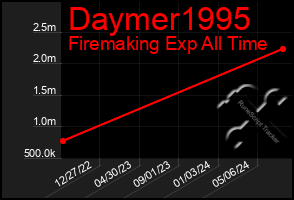 Total Graph of Daymer1995